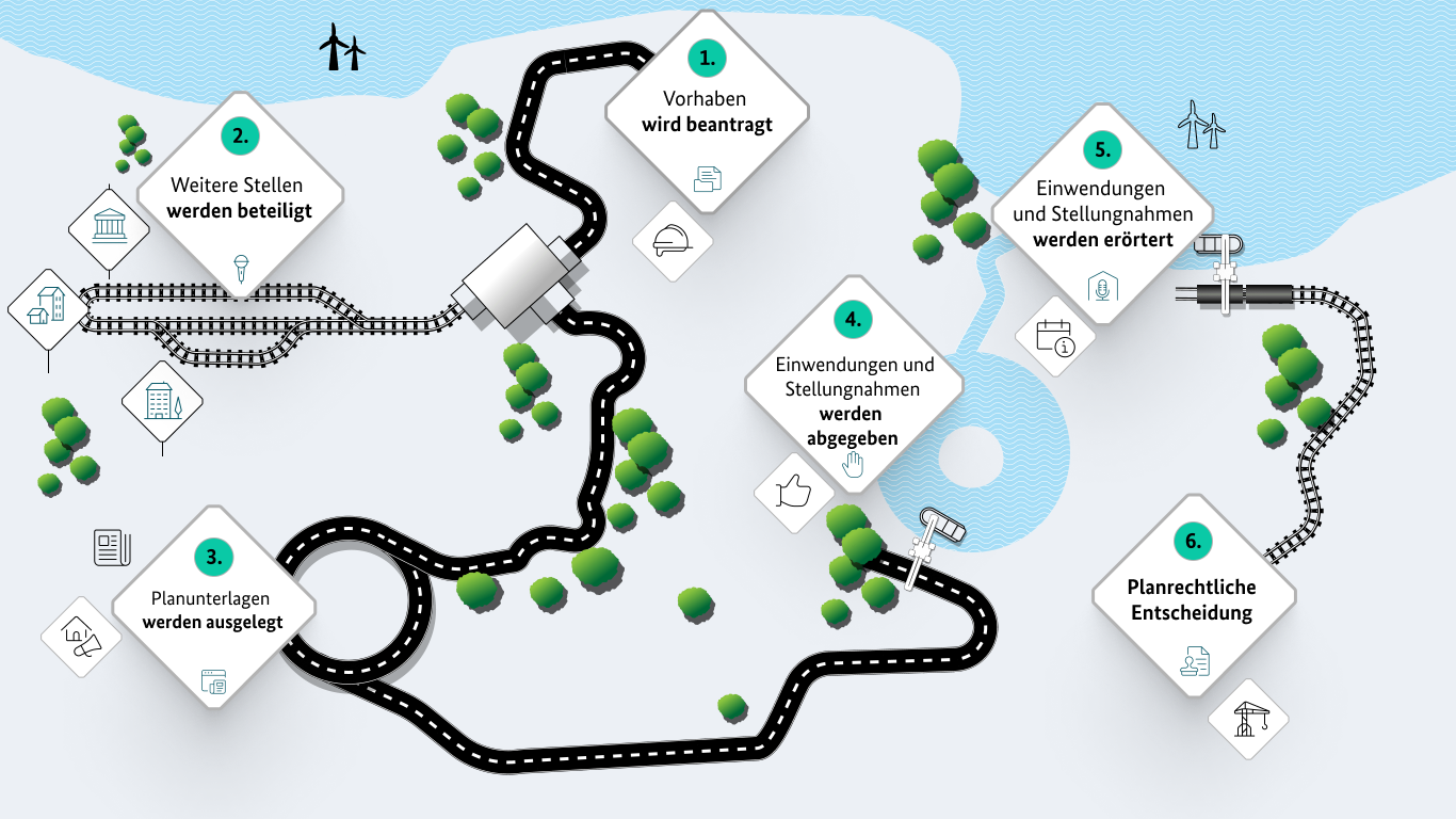 Das Planfeststellungs- und Beteiligungsverfahren bei Infrastruktur-Vorhaben dargestellt als Verkehrsnetz